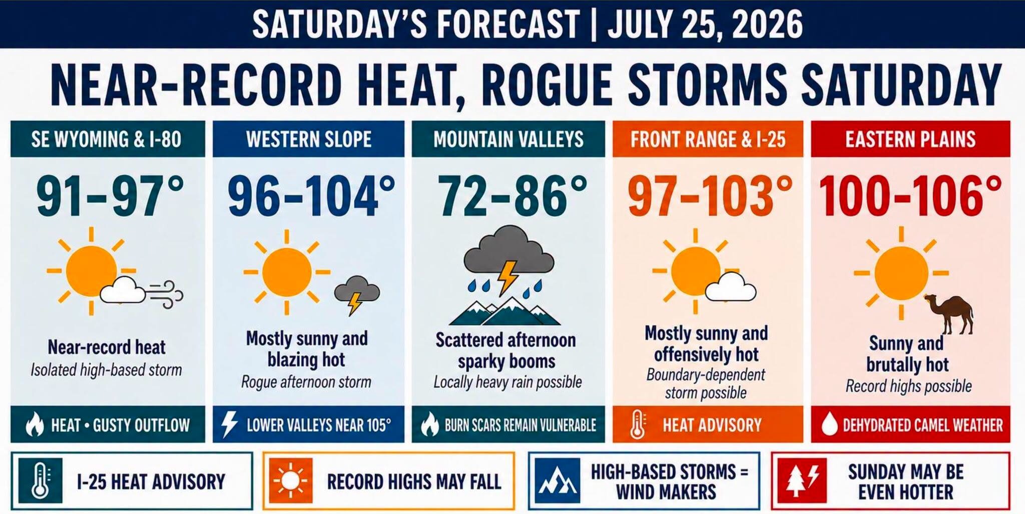 Near-Record Heat Bakes Colorado’s Front Range and I-25 Corridor, Eastern Plains, Western Kansas, and Nebraska Panhandle Saturday